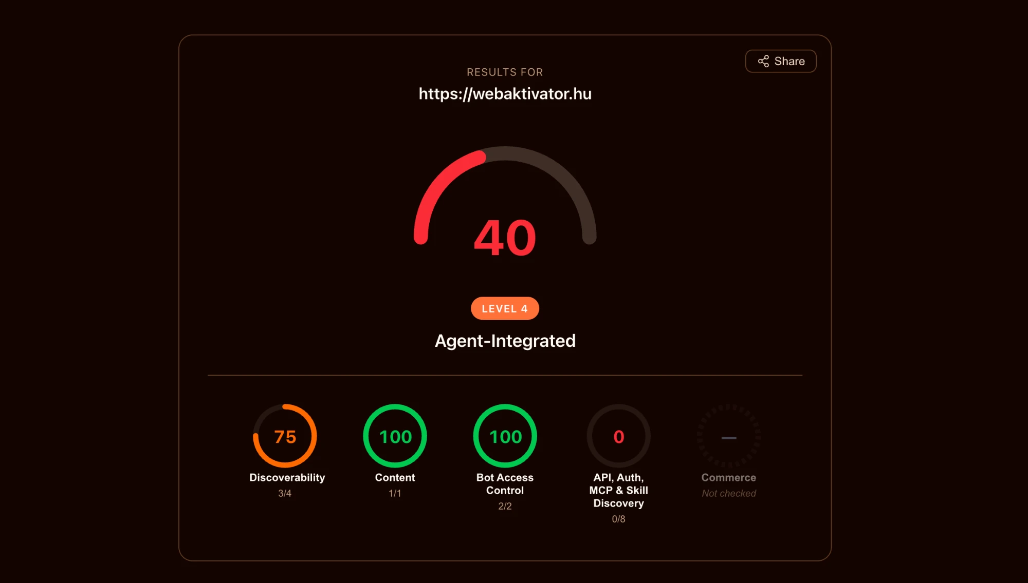 Az isitagentready.com eredménye a webaktivator.hu-ra: 40 pont, Level 4 — Agent-Integrated. Kategóriák: Discoverability 75 (3/4), Content 100 (1/1), Bot Access Control 100 (2/2), API, Auth, MCP és Skill Discovery 0 (0/8), Commerce nem mérve.
