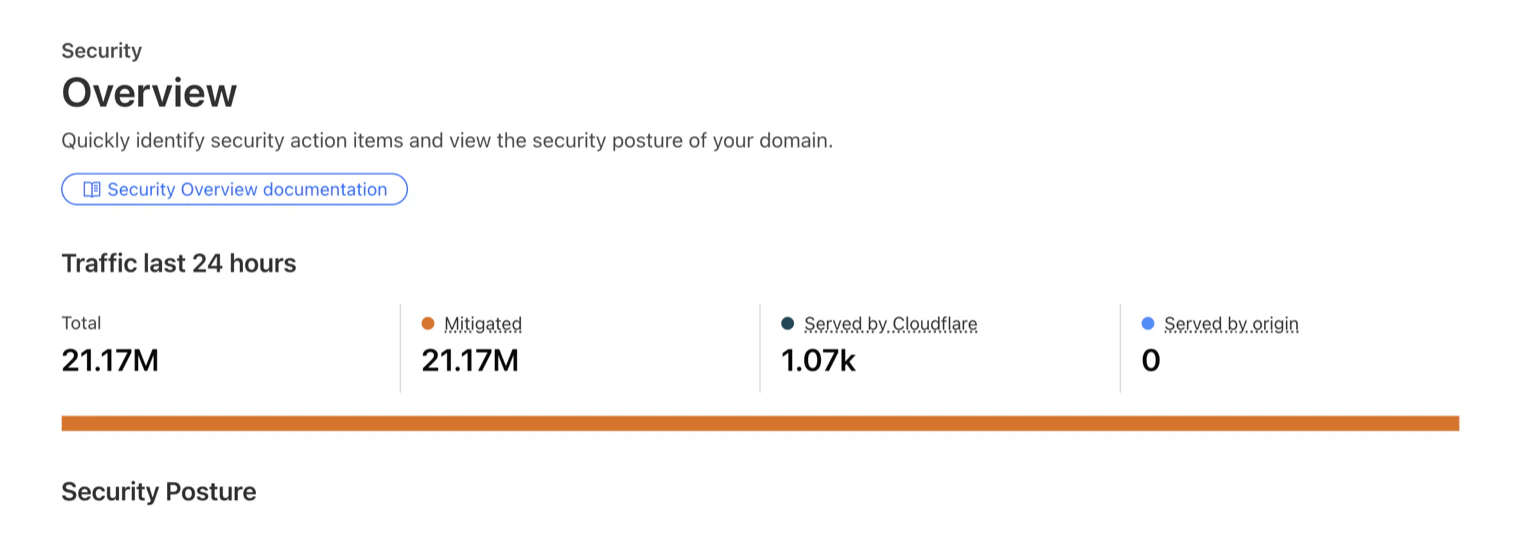 Cloudflare biztonsági áttekintés: 21,17 millió kérés 24 óra alatt, mind blokkolva